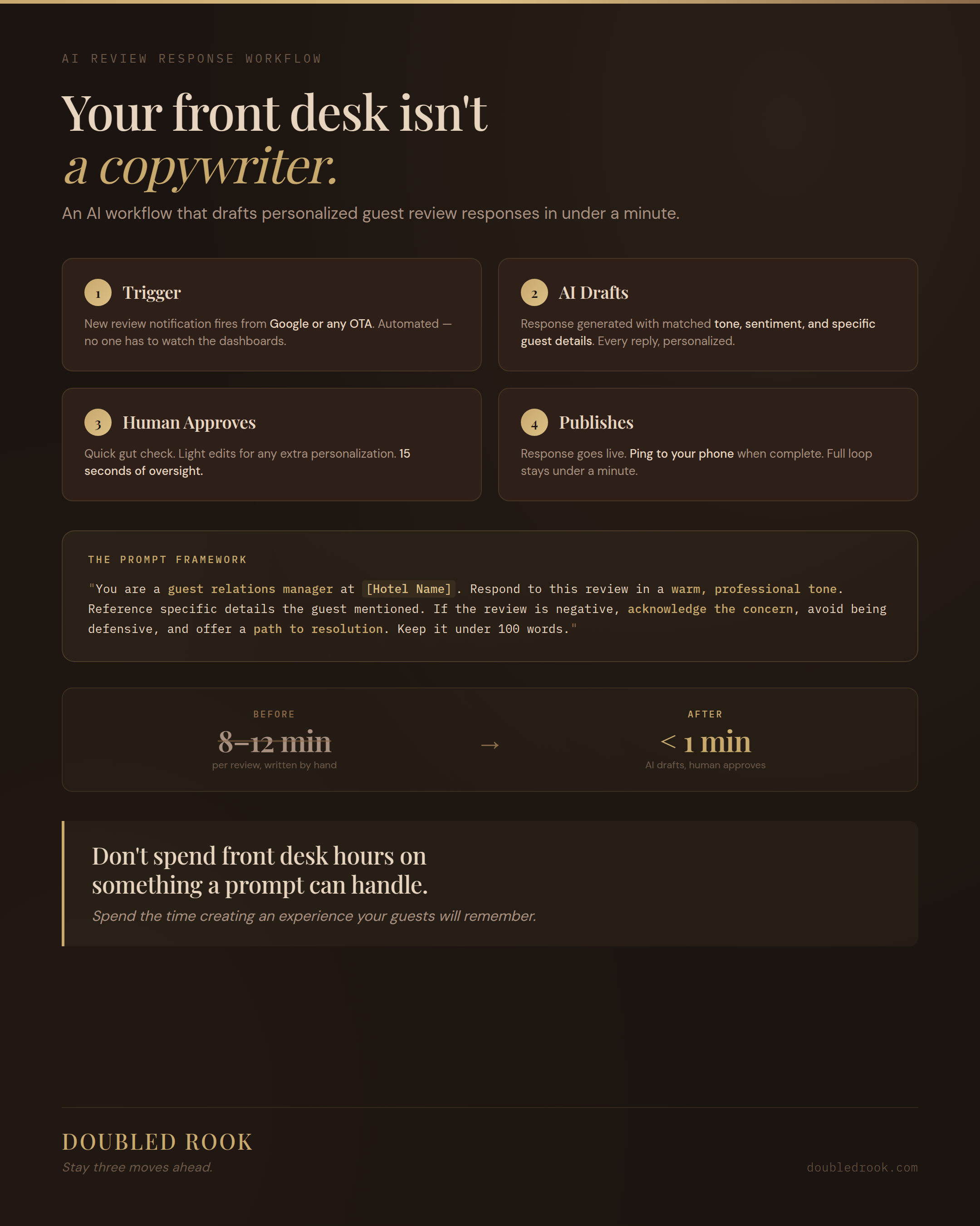 Diagram of an AI agent workflow that automates hotel review responses