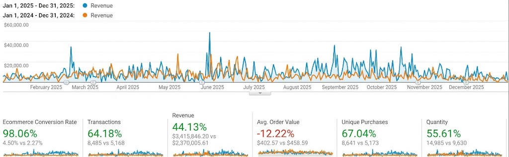 Client B — Hospitality Direct Booking Breakout Growth